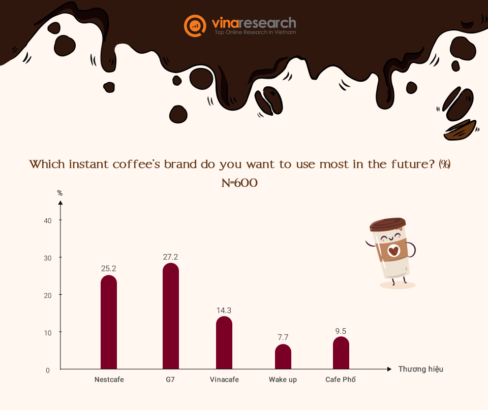  Sự thống trị của Nescafe và G7 trên thị trường cà phê hòa tan Việt Nam