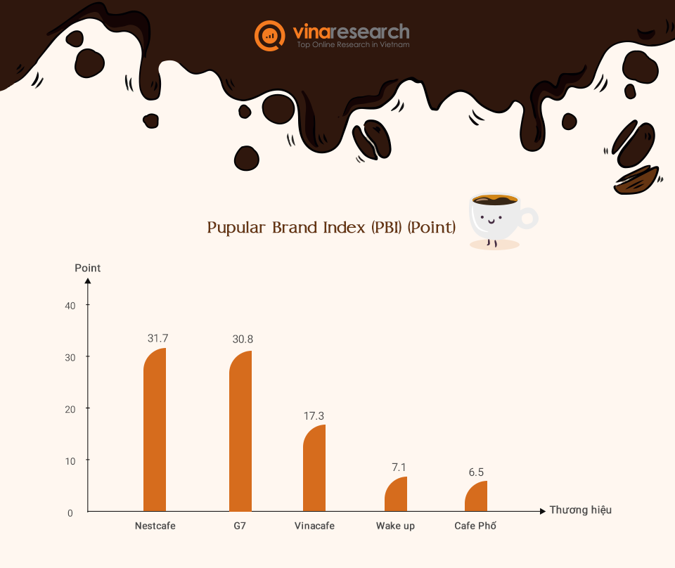  Nescafe và G7: Hai thương hiệu cà phê hòa tan dẫn đầu thị trường