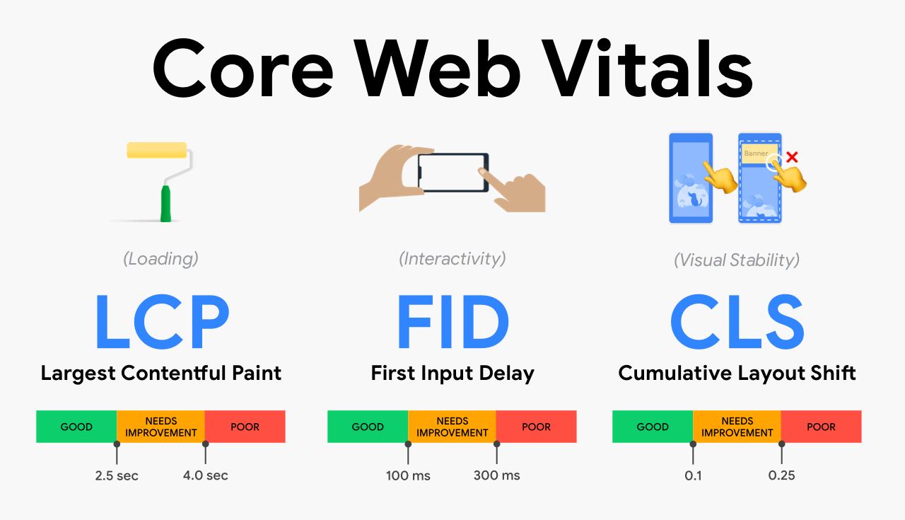  Core Web Vitals: Yếu tố quyết định trải nghiệm người dùng và xếp hạng SEO