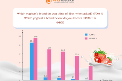 Thống lĩnh thị trường sữa chua ăn: Vinamilk dẫn đầu với sức mạnh thương hiệu vượt trội