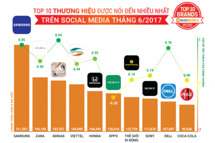 Bảng xếp hạng TopBuzz: Những thương hiệu, chiến dịch, người nổi tiếng và sự kiện nổi bật trên mạng xã hội tháng 6/2017