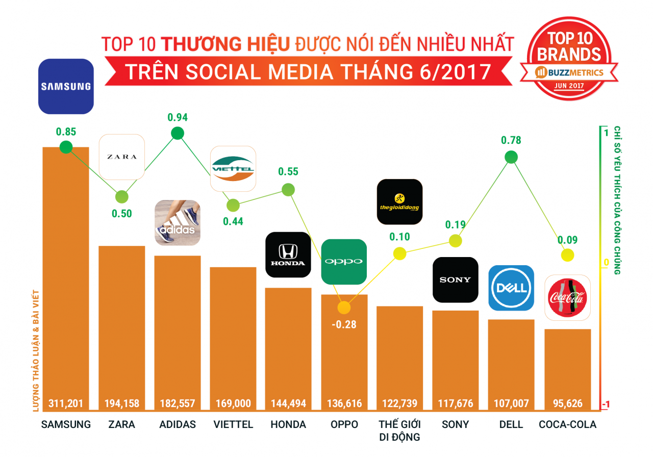  Bảng xếp hạng TopBuzz: Những thương hiệu, chiến dịch, người nổi tiếng và sự kiện nổi bật trên mạng xã hội tháng 6/2017