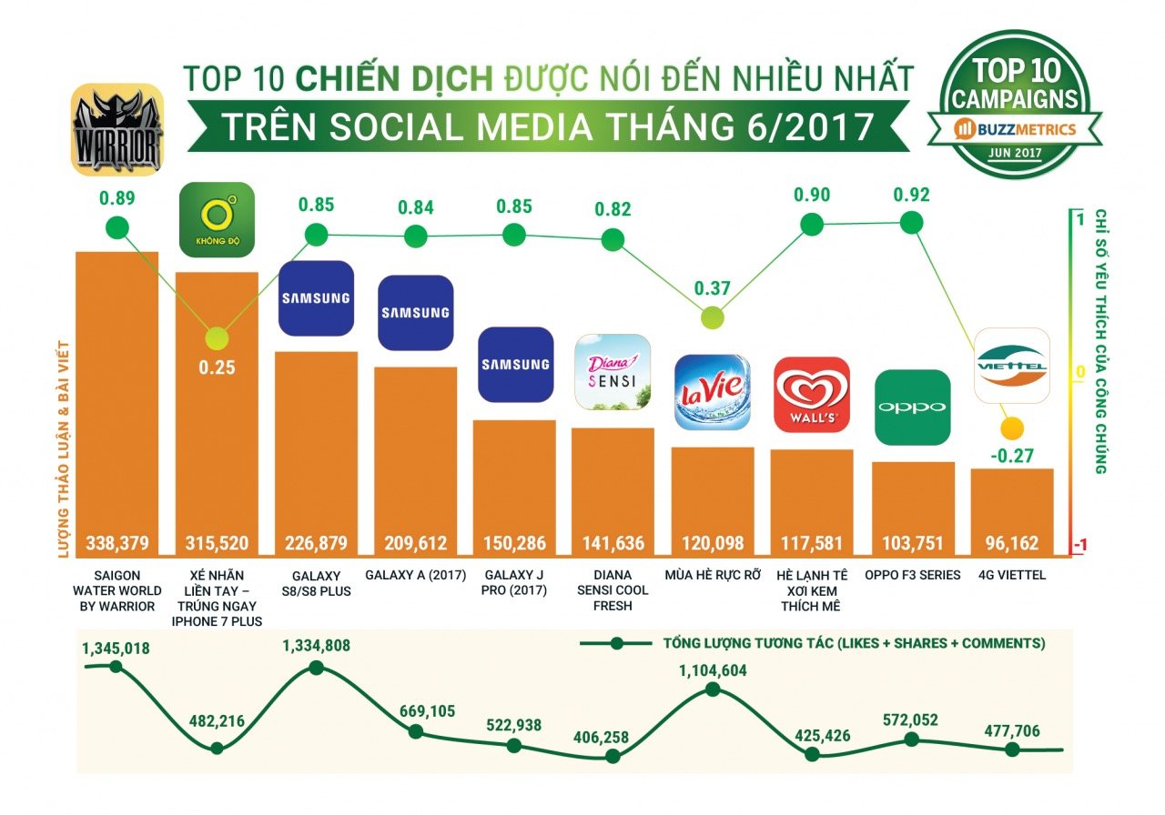  Bảng xếp hạng TopBuzz: Những thương hiệu, chiến dịch, người nổi tiếng và sự kiện nổi bật trên mạng xã hội tháng 6/2017