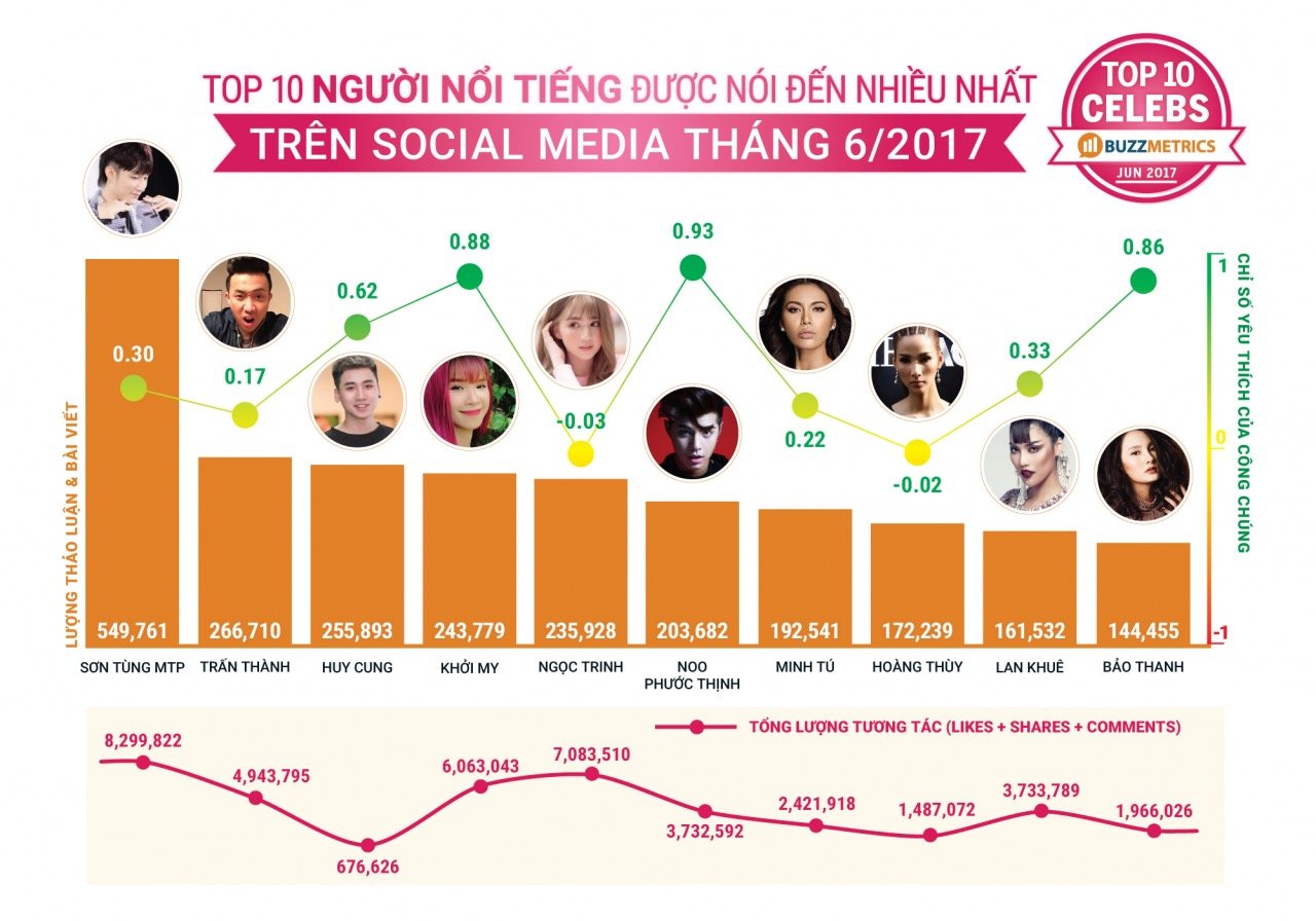  Bảng xếp hạng TopBuzz: Những thương hiệu, chiến dịch, người nổi tiếng và sự kiện nổi bật trên mạng xã hội tháng 6/2017