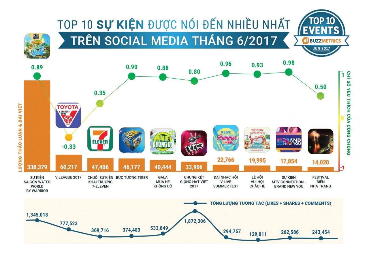  Bảng xếp hạng TopBuzz: Những thương hiệu, chiến dịch, người nổi tiếng và sự kiện nổi bật trên mạng xã hội tháng 6/2017