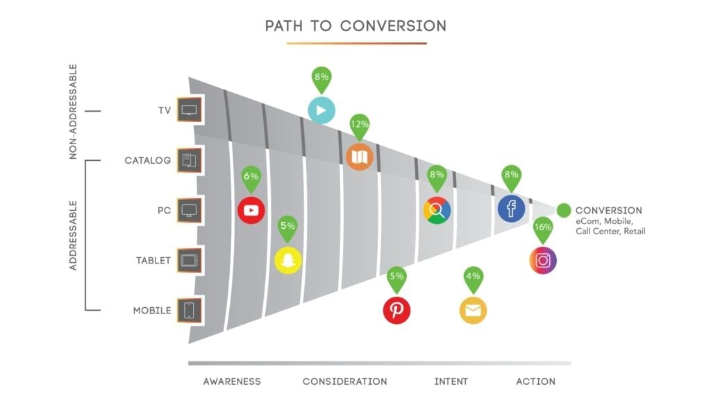  Phân bổ Đa điểm Tiếp xúc: Mô hình Marketing Hiệu quả cho Hành trình Khách hàng Phức tạp