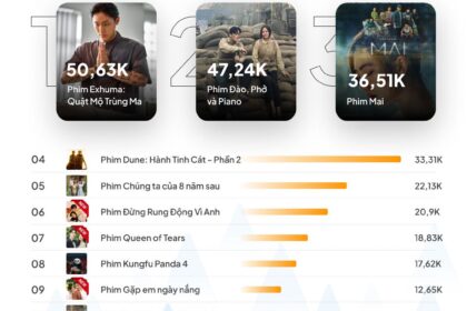 Tổng quan xu hướng MXH tuần 05/03-11/03/2024: Phim ảnh, Âm nhạc, Tin tức, Ăn uống