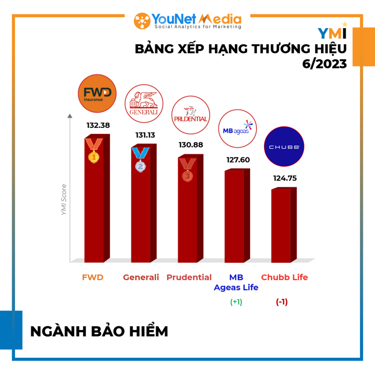              Bảng xếp hạng thương hiệu YMI tháng 6/2023: Cuộc đua sôi động trên mạng xã hội            