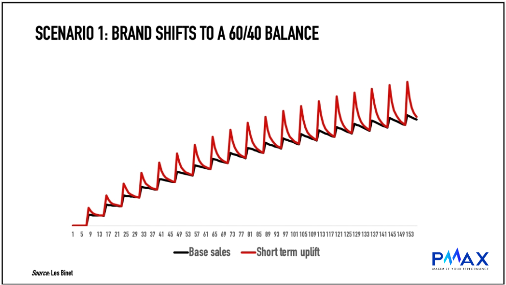  Phân bổ Ngân sách Hiệu quả cho Branding và Conversion Marketing: Công thức Tăng trưởng Bền vững