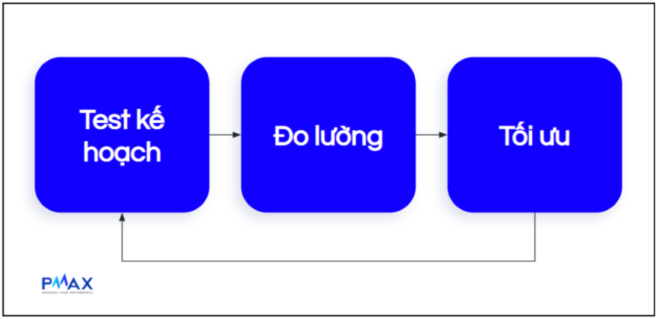  Phân bổ Ngân sách Hiệu quả cho Branding và Conversion Marketing: Công thức Tăng trưởng Bền vững