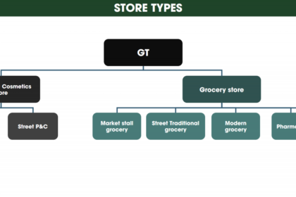 Chiến lược Trưng bày Hiệu quả trên Kênh General Trade: Quy mô và Đầu tư