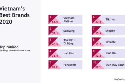 Việt Nam Airlines Tiếp Tục Dẫn Đầu Bảng Xếp Hạng Thương Hiệu Lành Mạnh Nhất Việt Nam