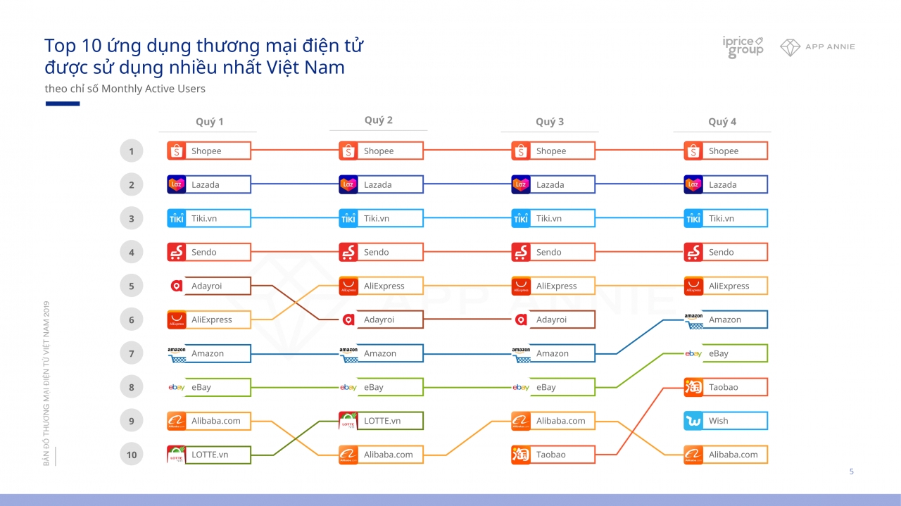 Sự trưởng thành của Thương mại điện tử Việt Nam: Tập trung vào khách hàng và giá trị mới