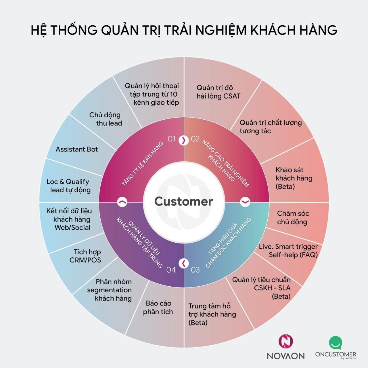  Hệ thống Quản lý Trải nghiệm Khách hàng Toàn diện Của Cen Homes Với Novaon