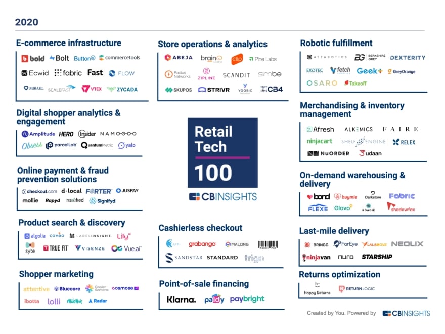  Báo cáo Retail Tech 100: Xu hướng công nghệ bán lẻ hàng đầu năm 2020