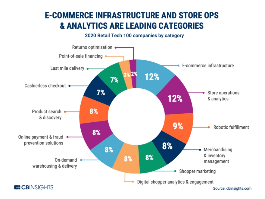  Báo cáo Retail Tech 100: Xu hướng công nghệ bán lẻ hàng đầu năm 2020
