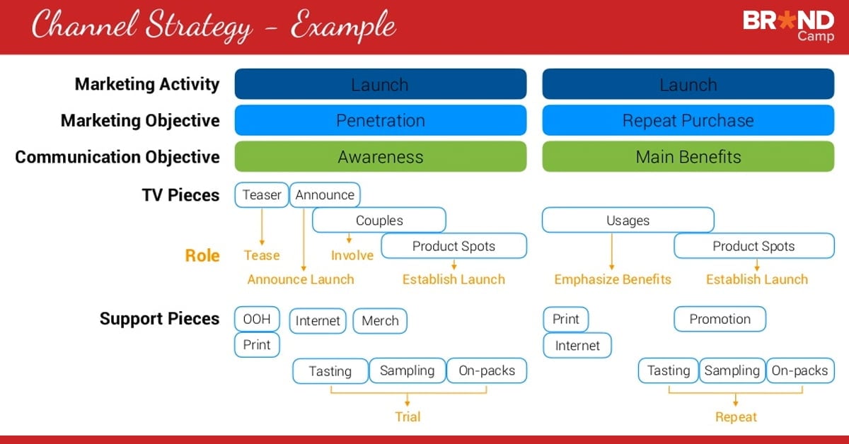              Xây dựng thương hiệu vững chắc: Các hoạt động cốt lõi của Brand Marketing            