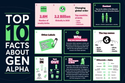 Gen Alpha: Thế hệ tương lai của người tiêu dùng và lực lượng lao động