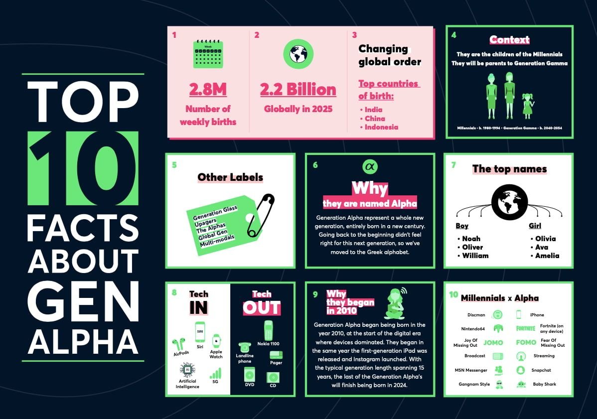  Gen Alpha: Thế hệ tương lai của người tiêu dùng và lực lượng lao động