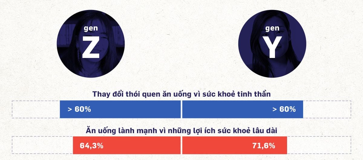  Những thay đổi trong thói quen ăn uống của người tiêu dùng Việt Nam: Sức khỏe và lối sống lành mạnh