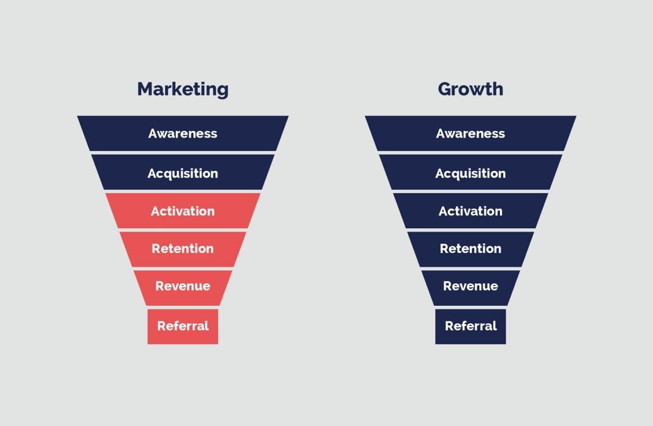  Growth Marketing: Chiến Lược Tập Trung Vào Tối Ưu Hóa Trải Nghiệm Khách Hàng