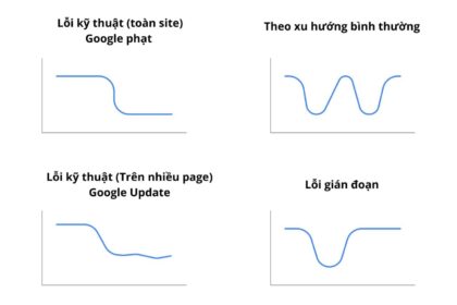 Nguyên nhân sụt giảm lưu lượng truy cập hữu cơ và cách xác định nguyên nhân