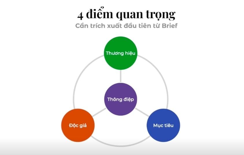  thẩm định brief hiệu quả để viết nội dung chất lượng