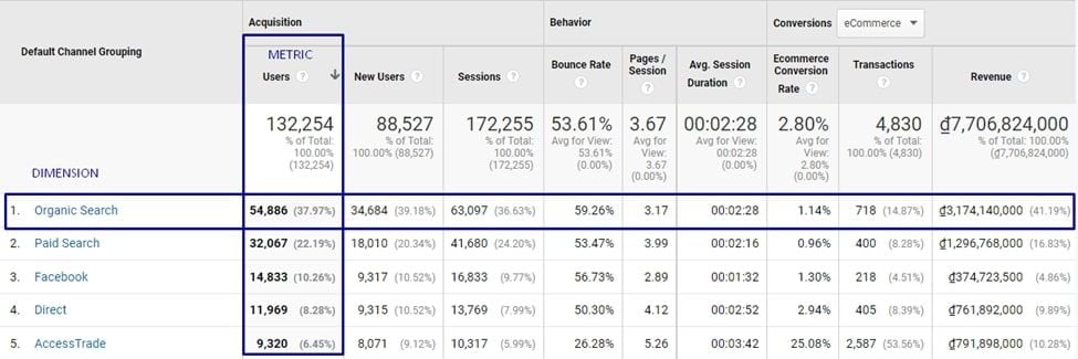  Phân tích dữ liệu trong Performance Marketing: Hướng dẫn toàn diện