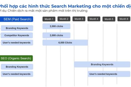 Chiến lược Search Marketing: Hành trình trải nghiệm của người dùng