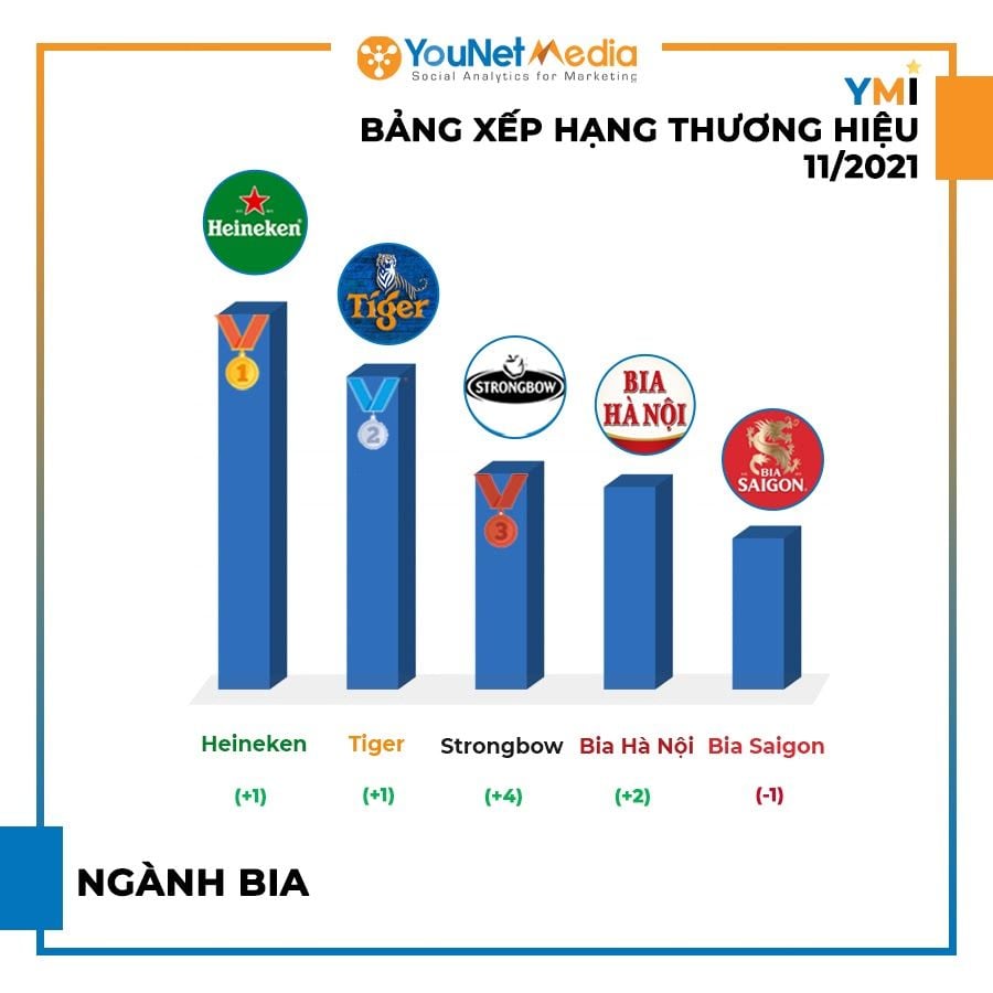  Các thương hiệu dẫn đầu cuộc đua YMI tháng 11/2021