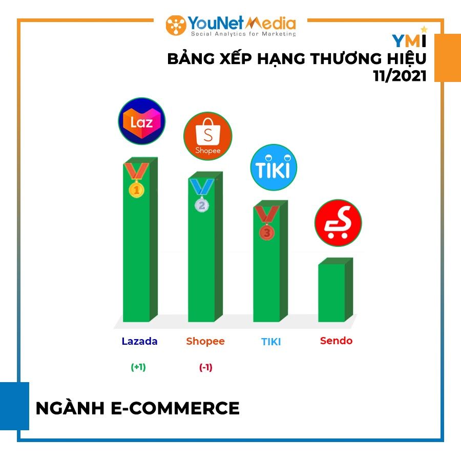  Các thương hiệu dẫn đầu cuộc đua YMI tháng 11/2021