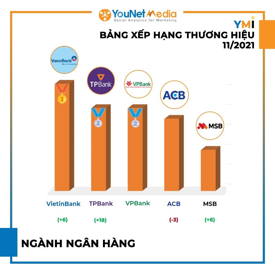  Các thương hiệu dẫn đầu cuộc đua YMI tháng 11/2021