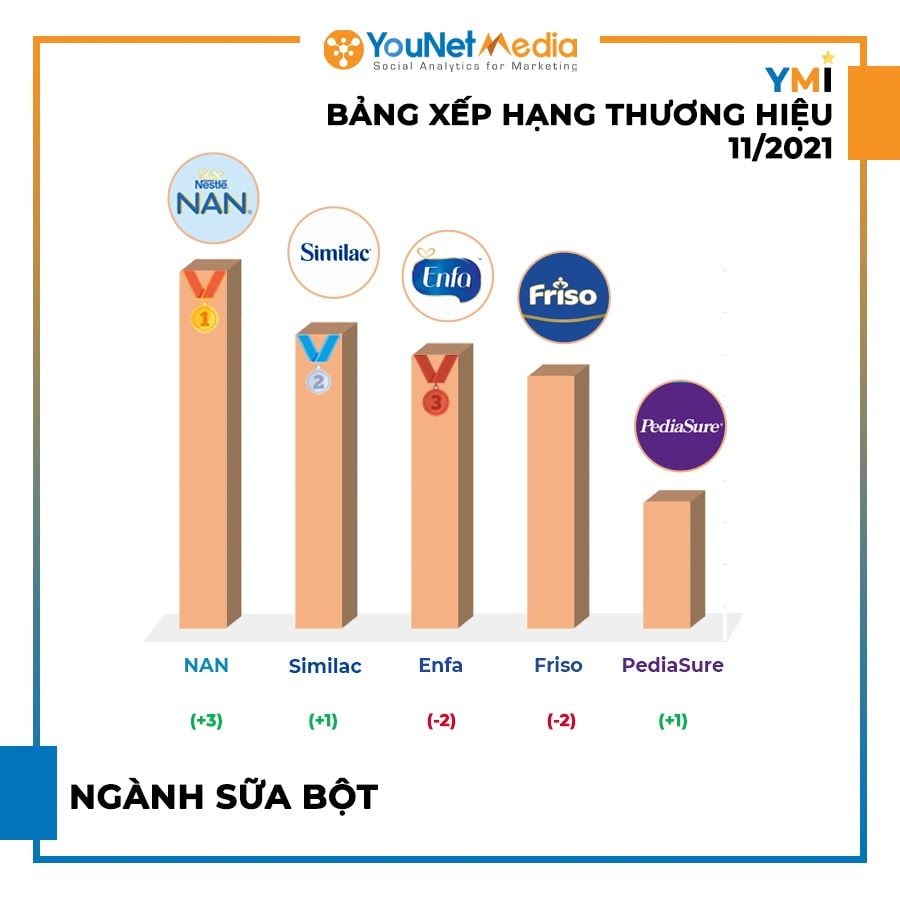  Các thương hiệu dẫn đầu cuộc đua YMI tháng 11/2021