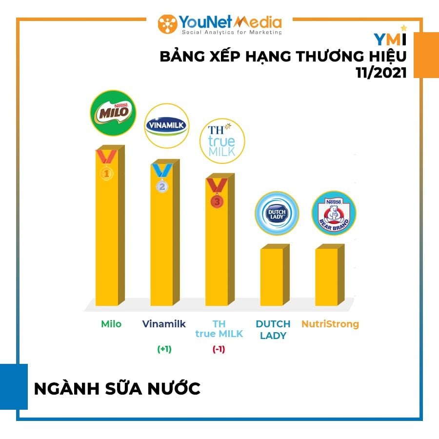  Các thương hiệu dẫn đầu cuộc đua YMI tháng 11/2021