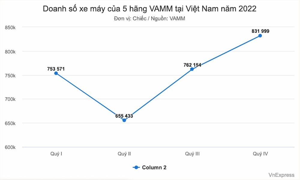  Thị trường xe máy Việt Nam phục hồi mạnh mẽ năm 2022