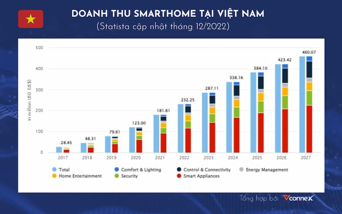  Thị trường nhà thông minh bùng nổ: Dự đoán tăng trưởng, động lực chính và triển vọng tại Việt Nam