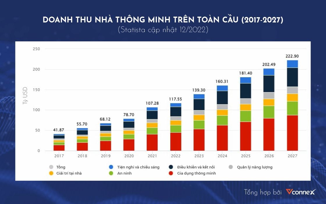  Thị trường nhà thông minh bùng nổ: Dự đoán tăng trưởng, động lực chính và triển vọng tại Việt Nam