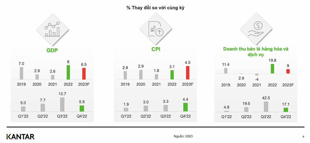  Tình hình thị trường hàng tiêu dùng nhanh Việt Nam năm 2022: Thách thức và cơ hội trong bối cảnh kinh tế