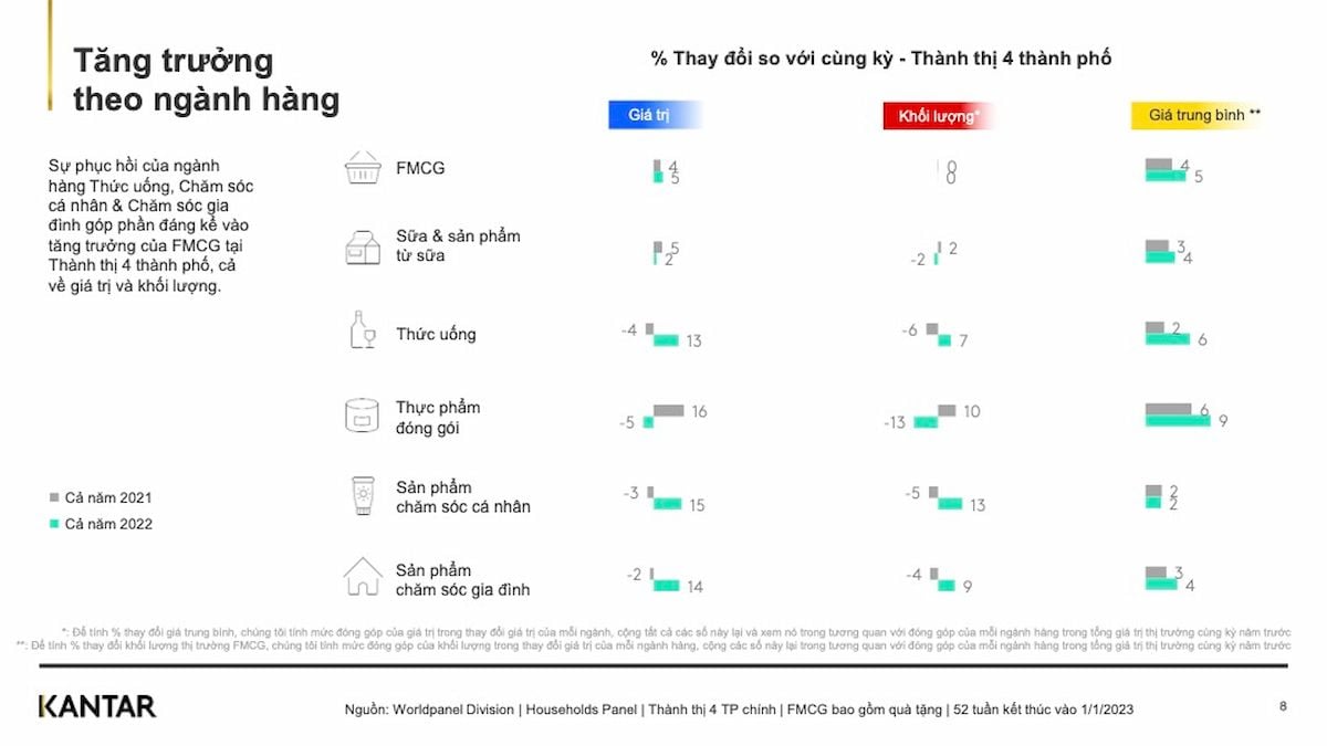 Tình hình thị trường hàng tiêu dùng nhanh Việt Nam năm 2022: Thách thức và cơ hội trong bối cảnh kinh tế