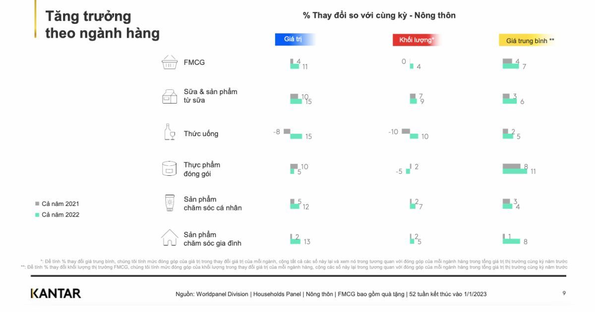  Tình hình thị trường hàng tiêu dùng nhanh Việt Nam năm 2022: Thách thức và cơ hội trong bối cảnh kinh tế