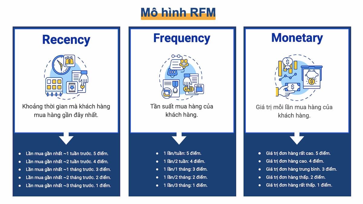  RFM: Mô hình phân nhóm và lựa chọn khách hàng tiềm năng
