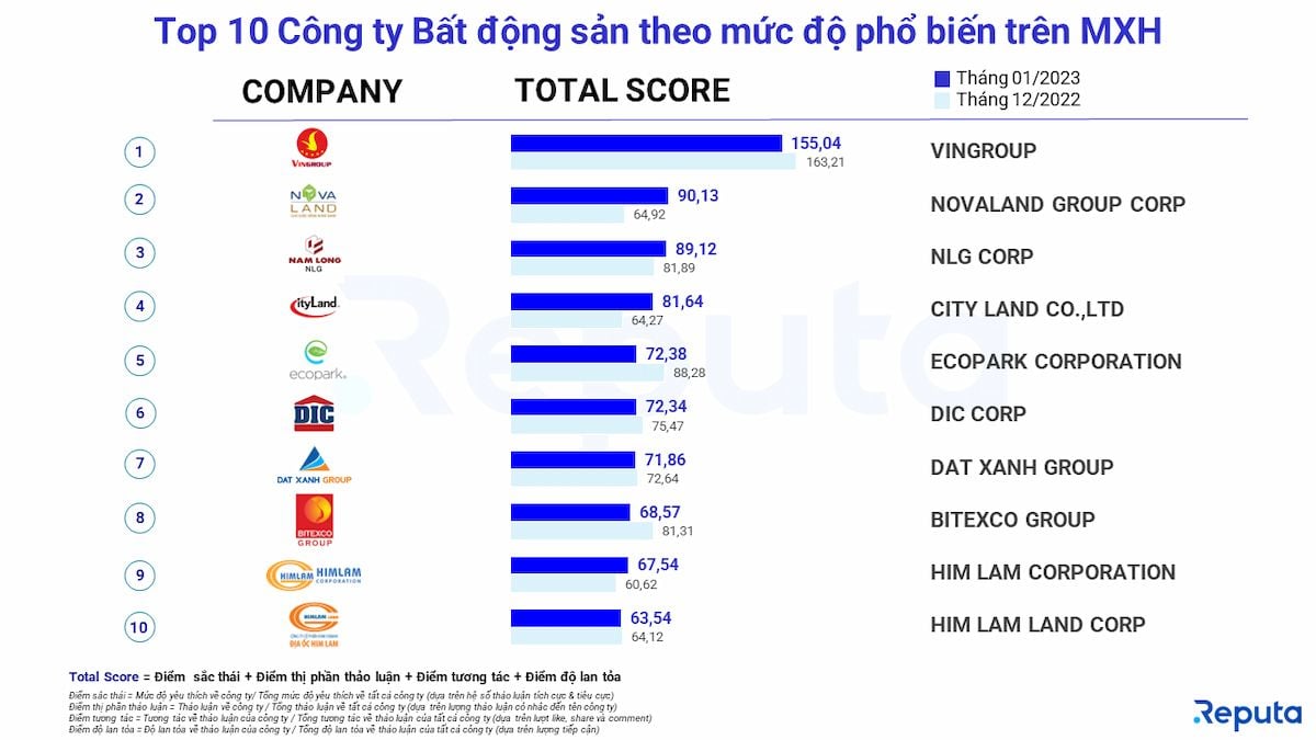  Tổng quan về Thị trường Bất động sản tháng 1/2023 qua Góc nhìn Social Listening