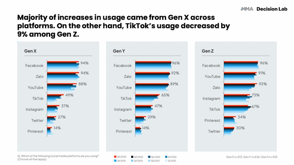  Mức độ sử dụng TikTok suy giảm: YouTube và Facebook Reels nổi lên trong cuộc đua video ngắn