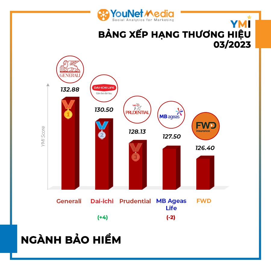          Top 5 thương hiệu nổi bật trên mạng xã hội trong tháng 3/2023                