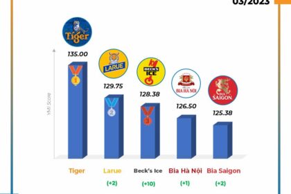 Top 5 thương hiệu nổi bật trên mạng xã hội trong tháng 3/2023
