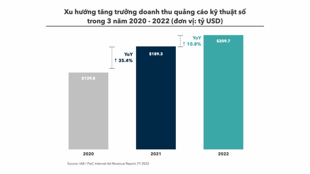  Xu hướng quảng cáo kỹ thuật số năm 2023: Tăng trưởng chậm lại, di động thống trị và truyền thông bán lẻ bùng nổ