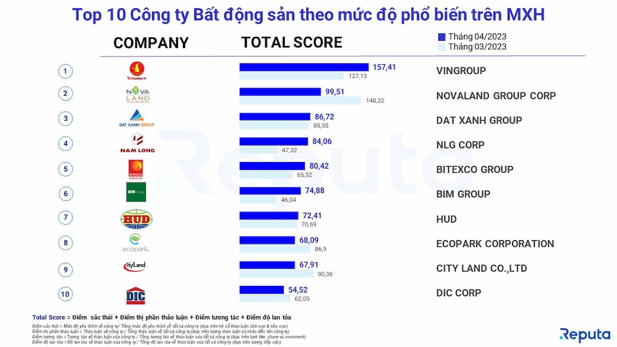              Thấu hiểu thị trường bất động sản tháng 4/2023 qua lăng kính Social Listening            