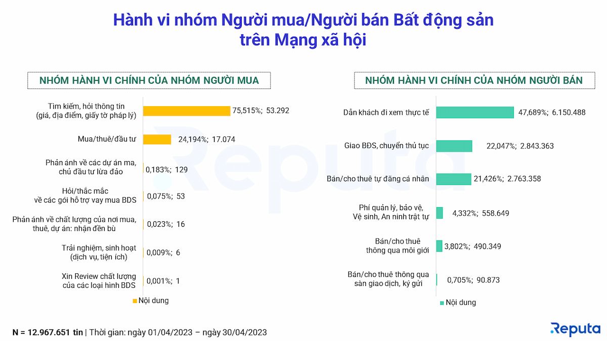              Thấu hiểu thị trường bất động sản tháng 4/2023 qua lăng kính Social Listening            