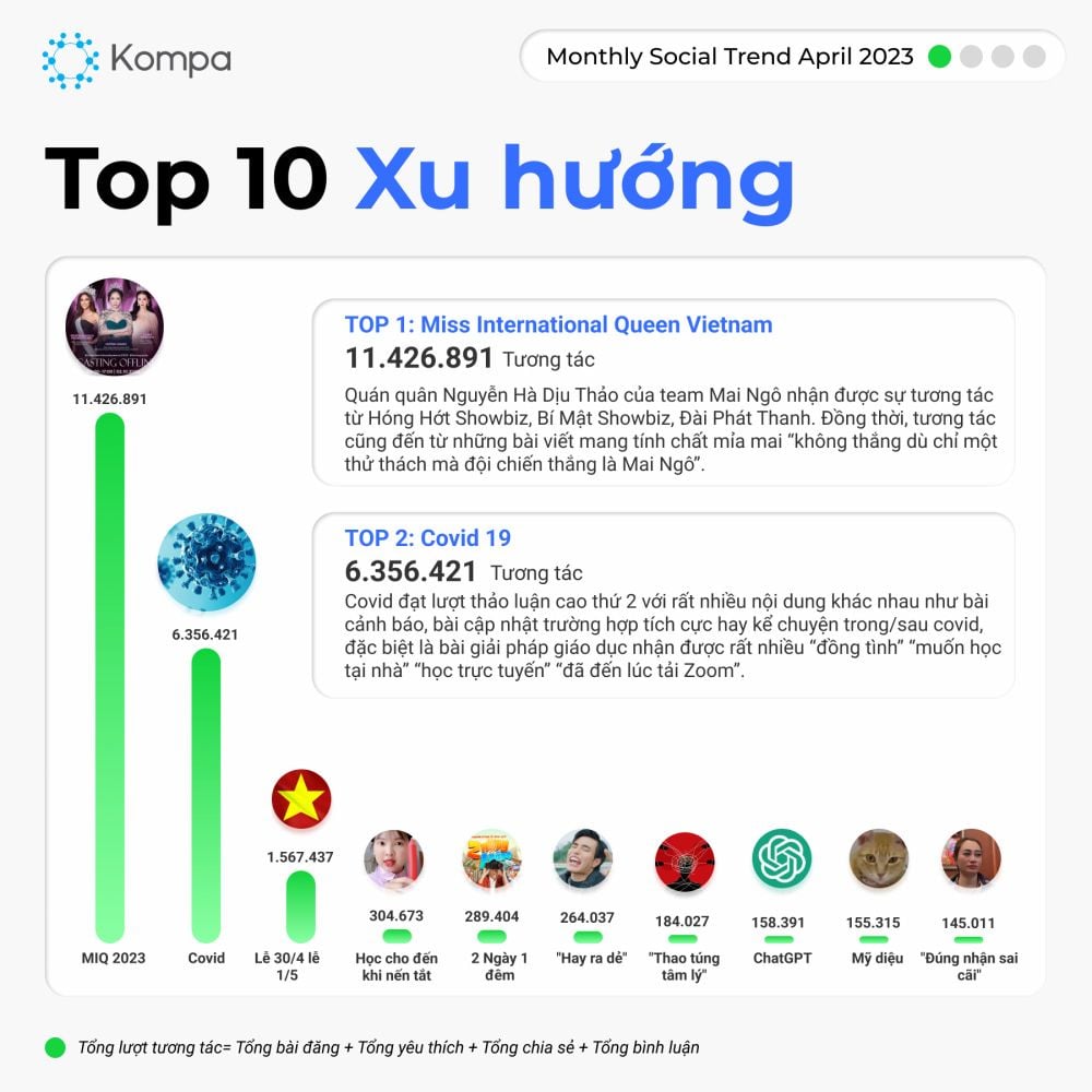  Xu hướng, Chiến dịch, Sự kiện và Influencer Nổi bật Trên Mạng Xã Hội Tháng 4