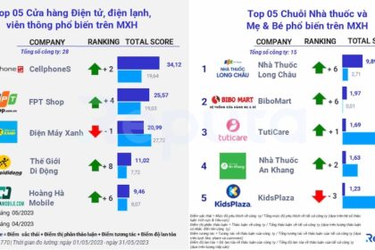 Thị trường Bán lẻ Việt Nam Tháng 5/2023: CellphoneS Vươn Lên Dẫn Đầu, Nhà Thuốc Long Châu Bất Ngờ Tỏa Sáng